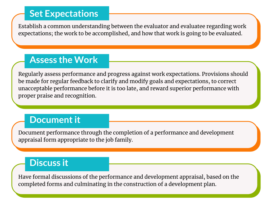 Establish a common understanding between the evaluator and evaluatee regarding work expectations; the work to be accomplished, and how that work is going to be evaluated. (5)